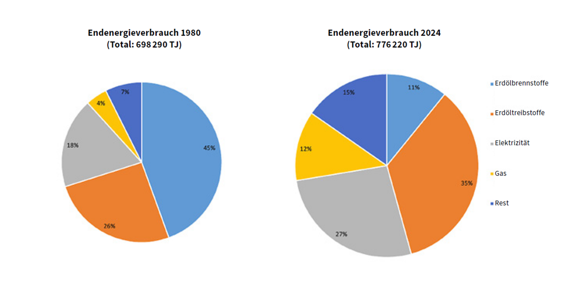 Endenergieverbrauch der Schweiz